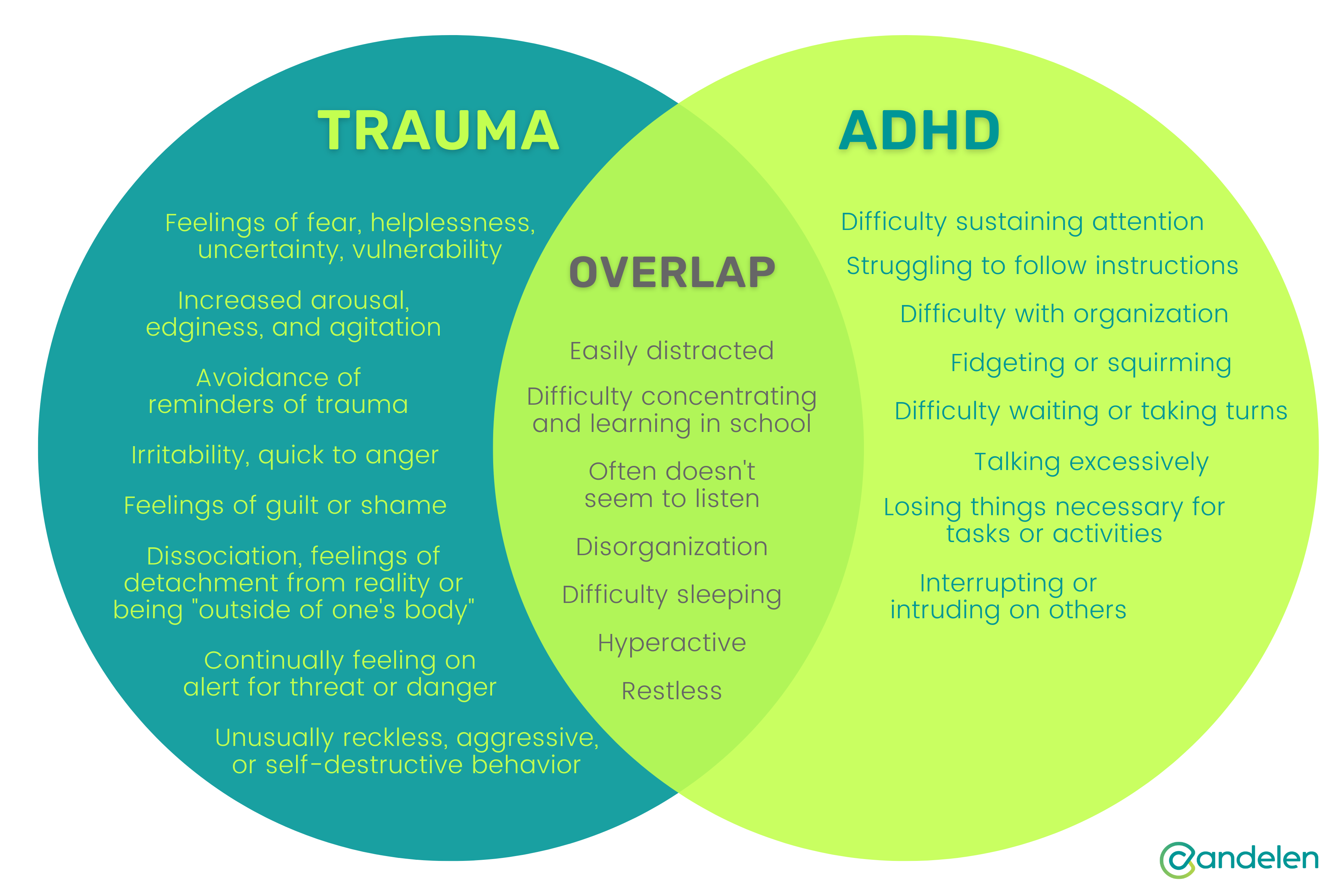 The signs and symptoms of trauma and ADHD can sometimes overlap. Here's a diagram to help you navigate what your child might be experiencing.